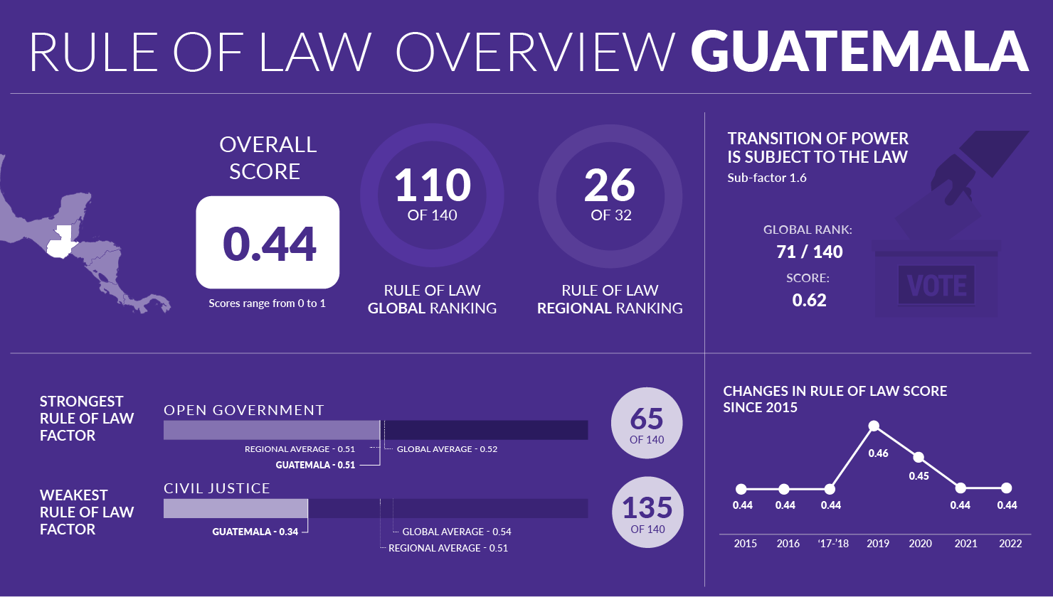 graphic with rule of law scores for Guatemala