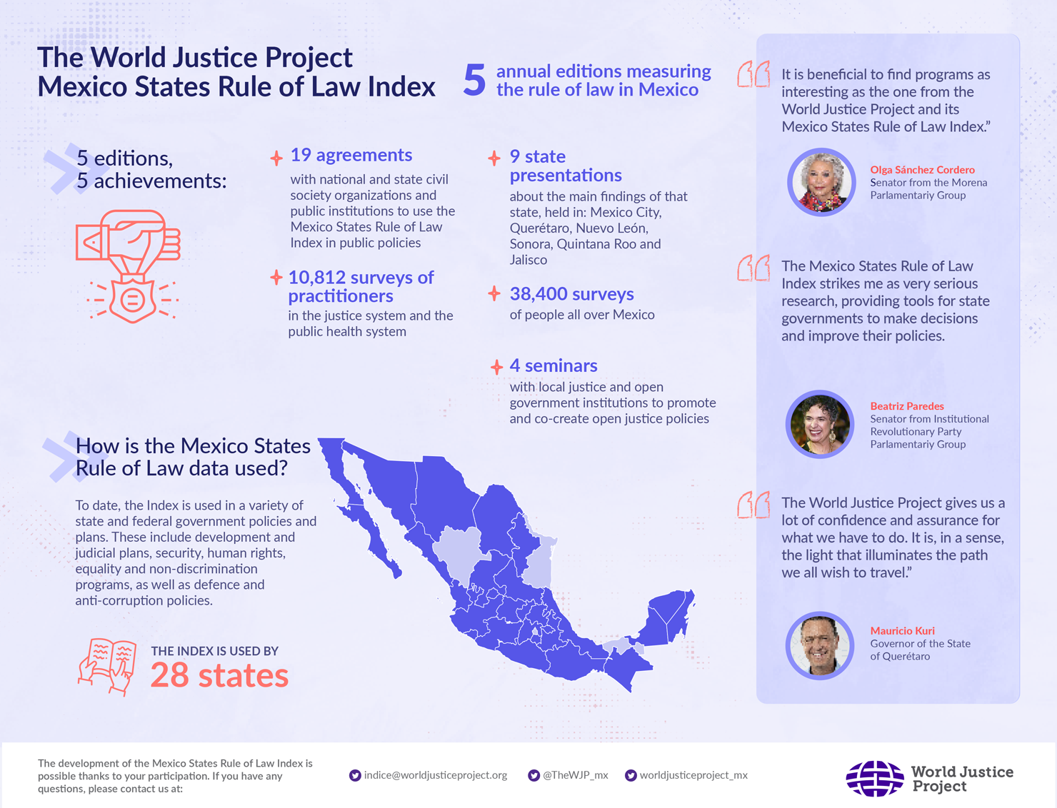 Summary of how WJP Mexico States Rule of Law Index has been used over five editions 
